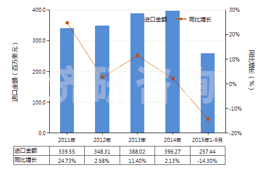 2011-2015年9月中國(guó)減壓閥(HS84811000)進(jìn)口總額及增速統(tǒng)計(jì)